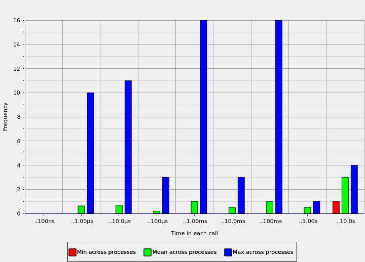 An example of a MPI call histogram