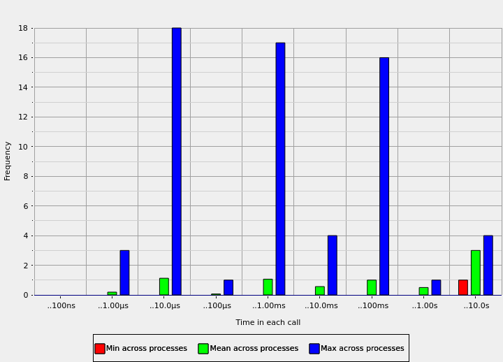 An example of a MPI call histogram