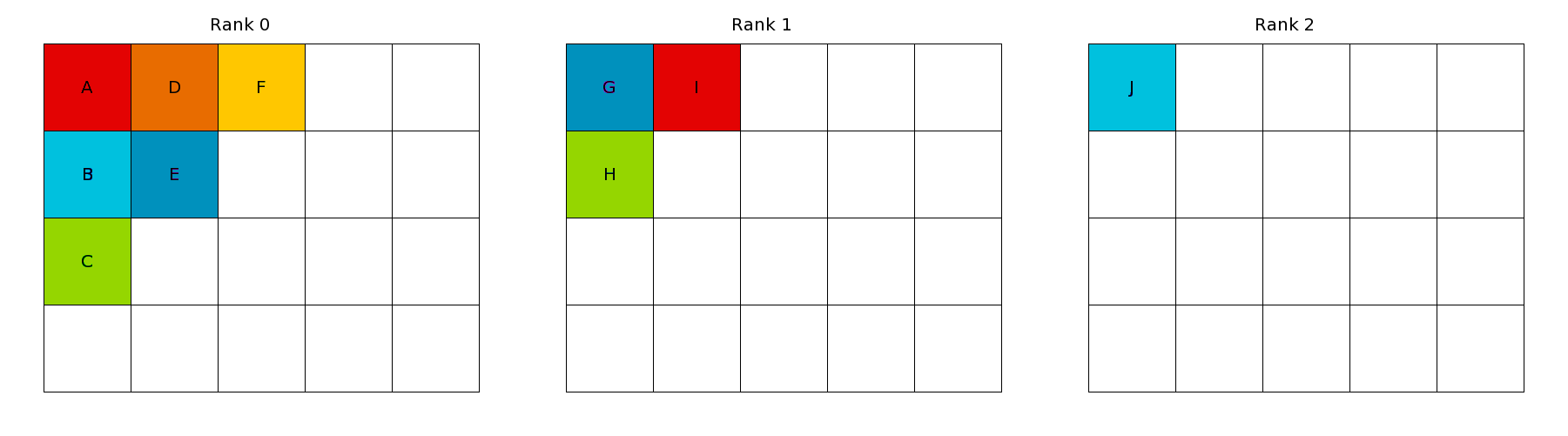 Multi-dimensional array example with ranks