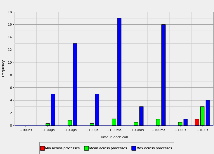An example of a MPI call histogram