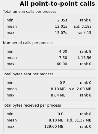 An example of a MPI call statistics breakdown