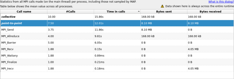 MPI call statistics table