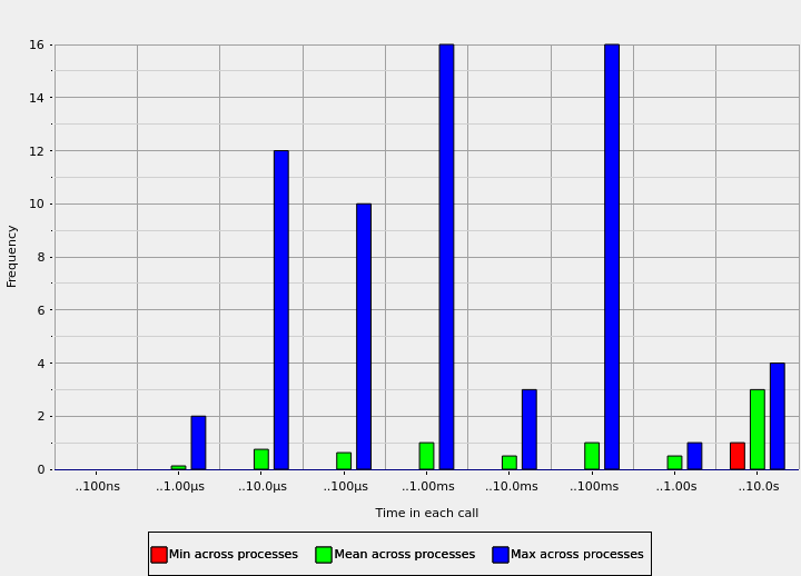 An example of a MPI call histogram