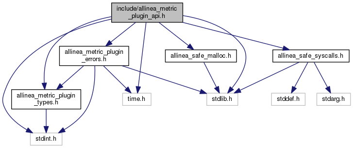 allinea_metric_plugin_api_8h_incl