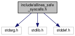 allinea_safe_syscalls_8h_incl